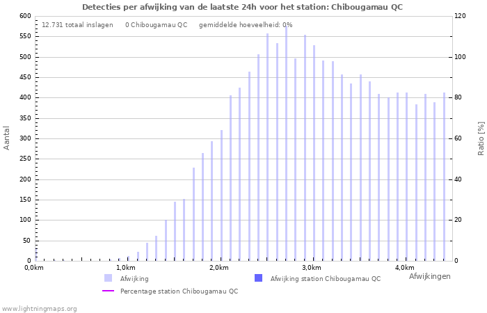 Grafieken: Detecties per afwijking