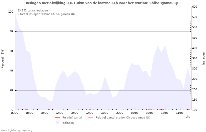 Grafieken