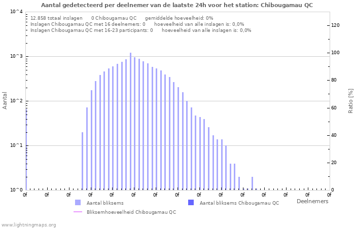 Grafieken: Aantal gedetecteerd per deelnemer