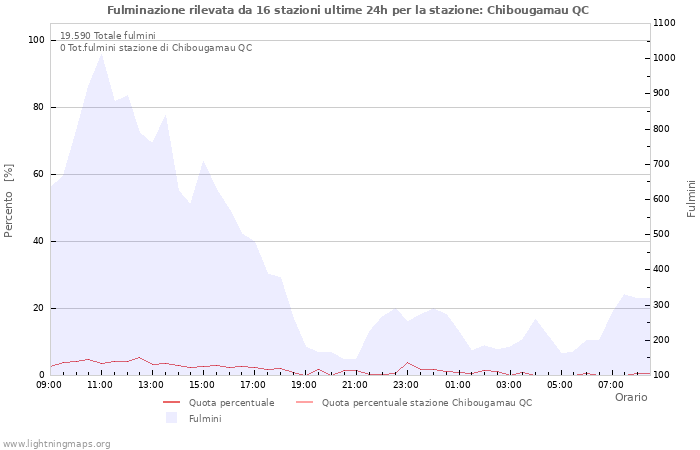 Grafico