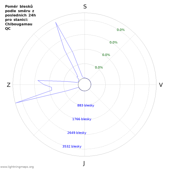 Grafy: Poměr blesků podle směru