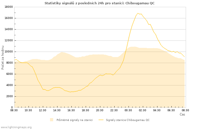 Grafy: Statistiky signálů