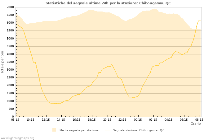 Grafico: Statistiche del segnale