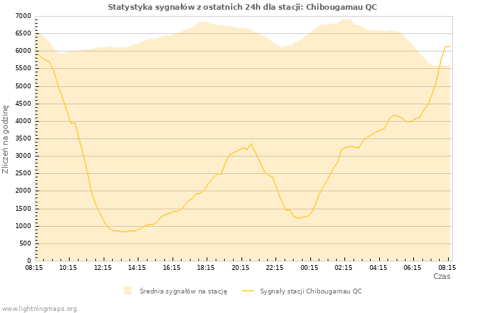 Wykresy: Statystyka sygnałów