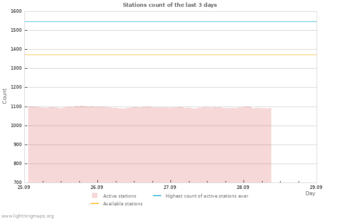 Graphs: Stations count