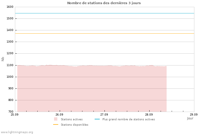 Graphes: Nombre de stations