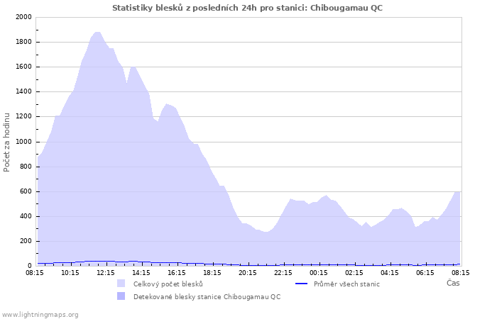 Grafy: Statistiky blesků