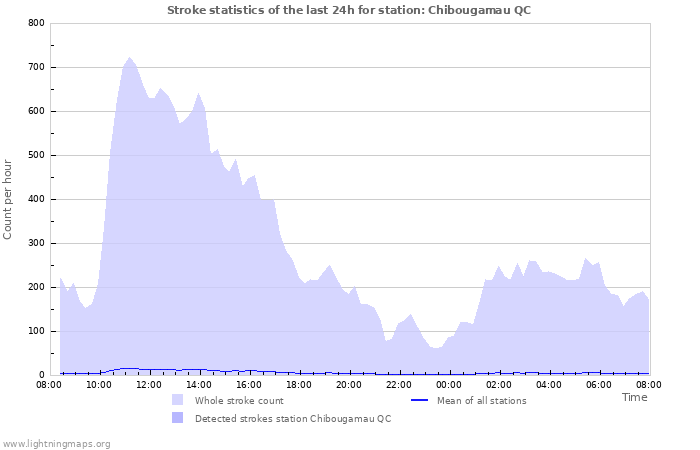 Grafikonok: Stroke statistics