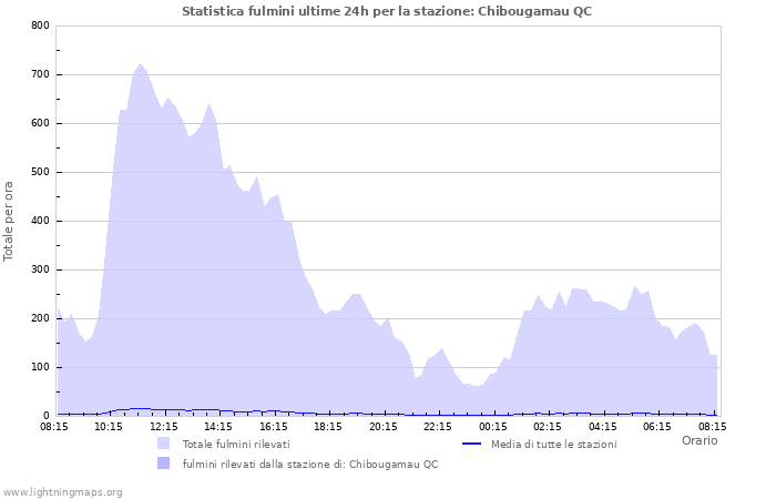 Grafico: Statistica fulmini