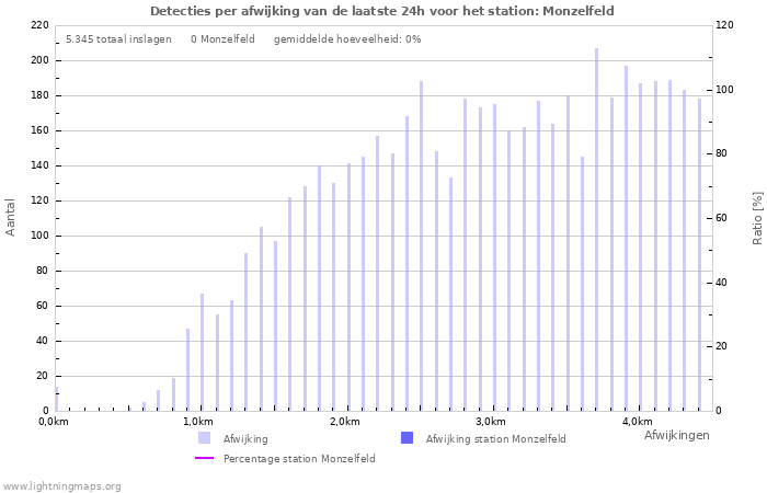 Grafieken: Detecties per afwijking