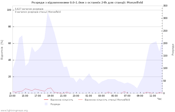 Графіки