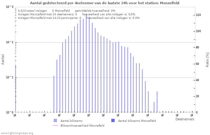 Grafieken: Aantal gedetecteerd per deelnemer