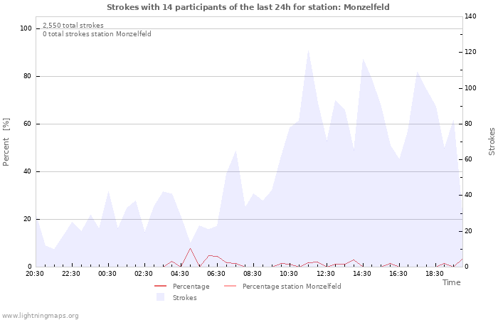 Graphs