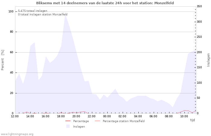 Grafieken