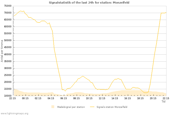 Grafer: Signalstatistik