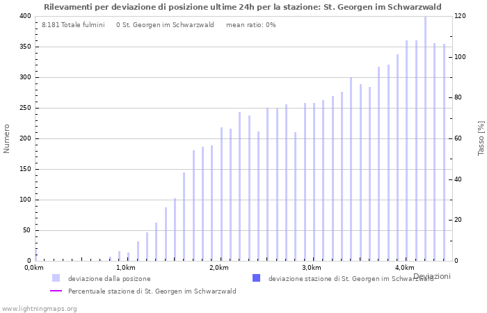 Grafico: Rilevamenti per deviazione di posizione