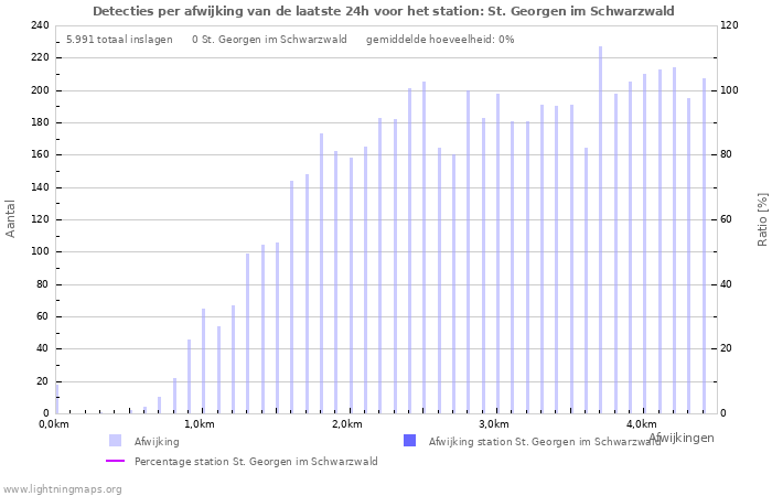 Grafieken: Detecties per afwijking