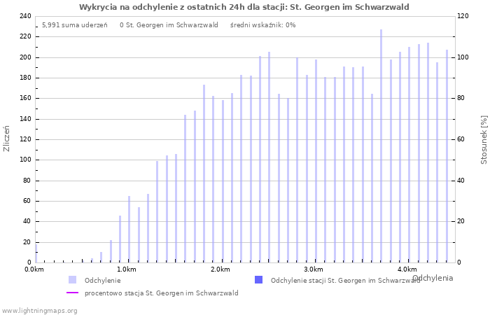 Wykresy: Wykrycia na odchylenie