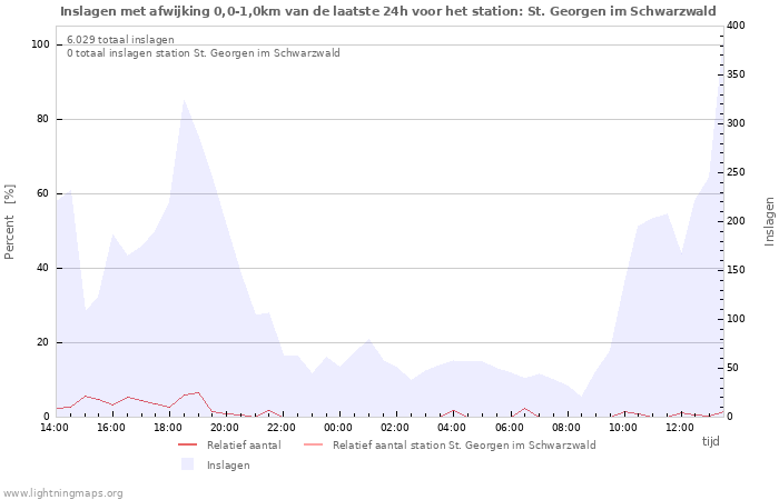 Grafieken