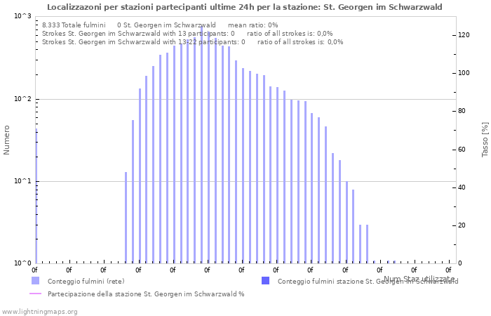 Grafico: Localizzazoni per stazioni partecipanti