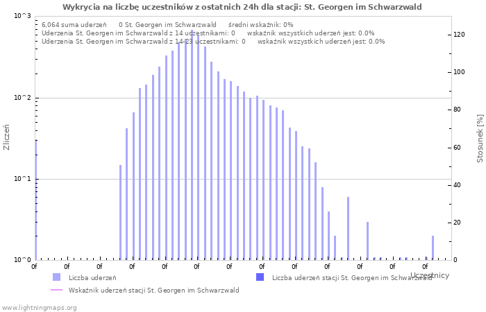 Wykresy: Wykrycia na liczbę uczestników