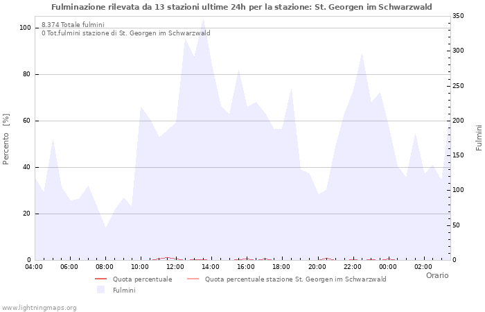 Grafico