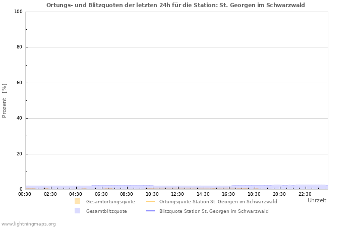 Diagramme: Ortungs- und Blitzquoten