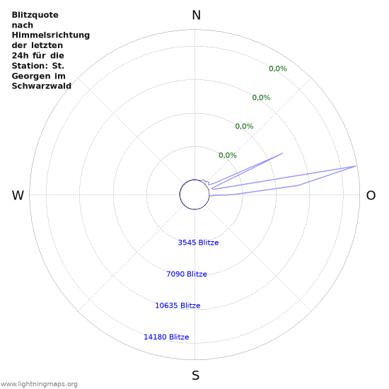 Diagramme: Blitzquote nach Himmelsrichtung