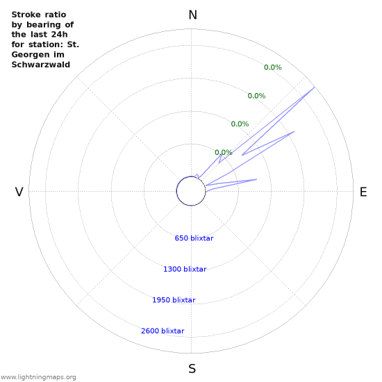 Grafer: Stroke ratio by bearing