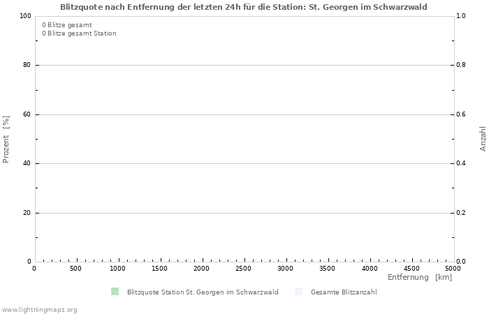 Diagramme: Blitzquote nach Entfernung