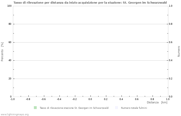 Grafico