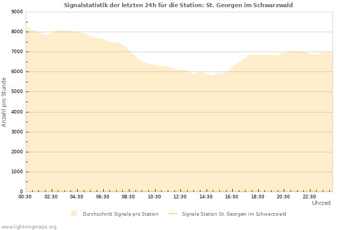 Diagramme: Signalstatistik