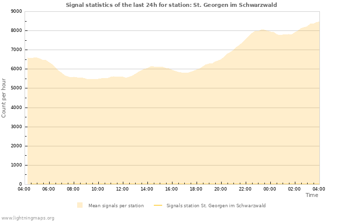 Grafikonok: Signal statistics