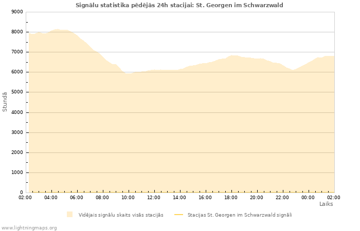 Grafiki: Signālu statistika