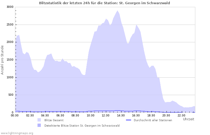 Diagramme: Blitzstatistik