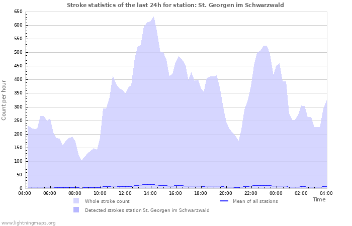 Grafikonok: Stroke statistics