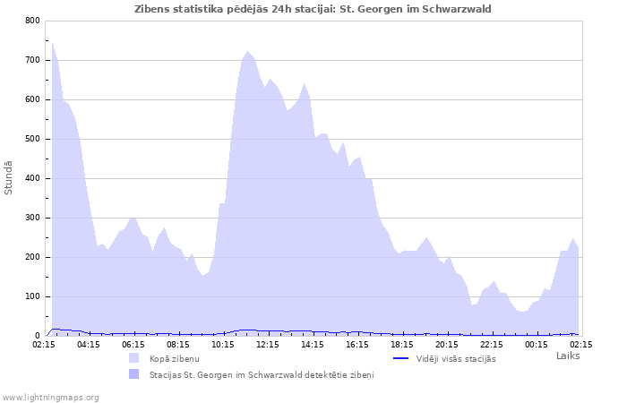 Grafiki: Zibens statistika