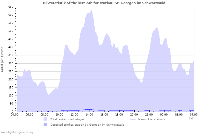 Grafer: Blixtstatistik