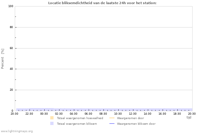 Grafieken: Locatie bliksemdichtheid