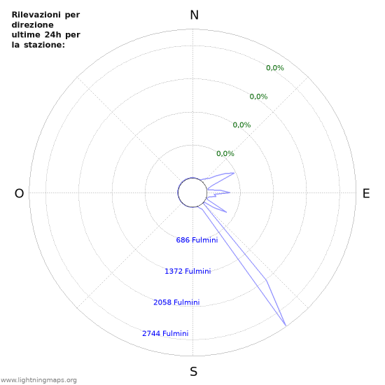 Grafico: Rilevazioni per direzione