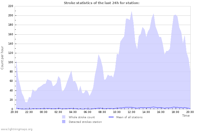 Graphs: Stroke statistics