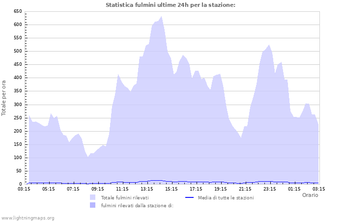 Grafico: Statistica fulmini