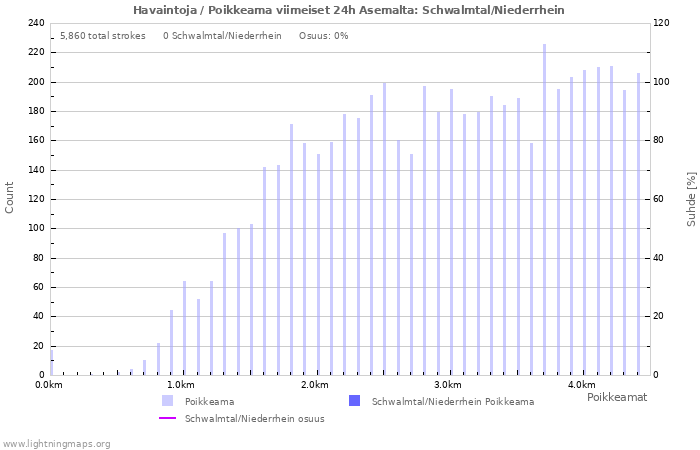 Graafit: Havaintoja / Poikkeama