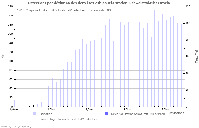 Graphes: Détections par déviation