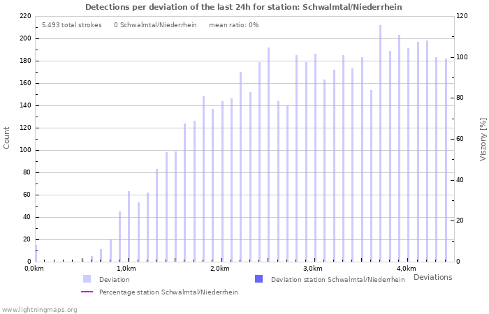 Grafikonok: Detections per deviation