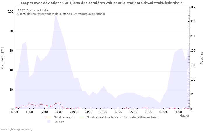 Graphes