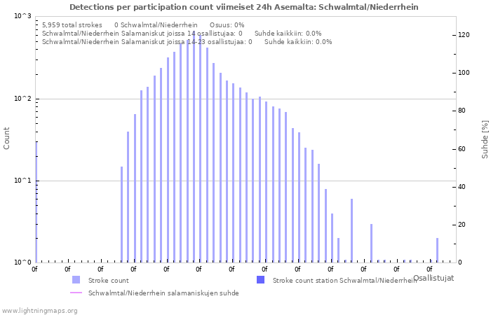 Graafit: Detections per participation count