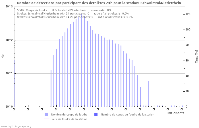 Graphes: Nombre de détections par participant