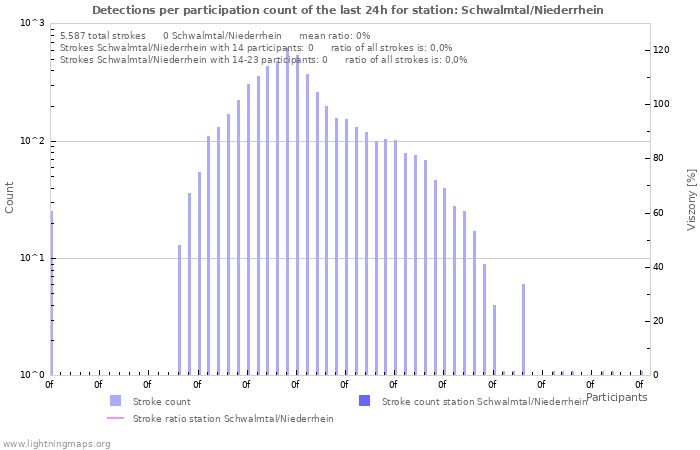 Grafikonok: Detections per participation count