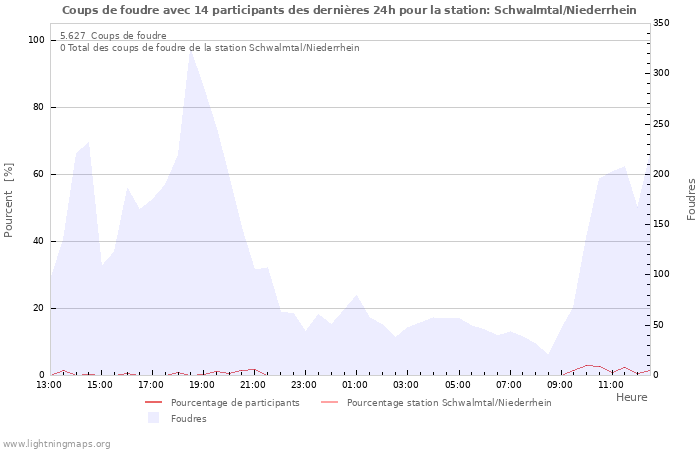 Graphes